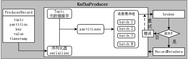 Kafka Producer发送流程