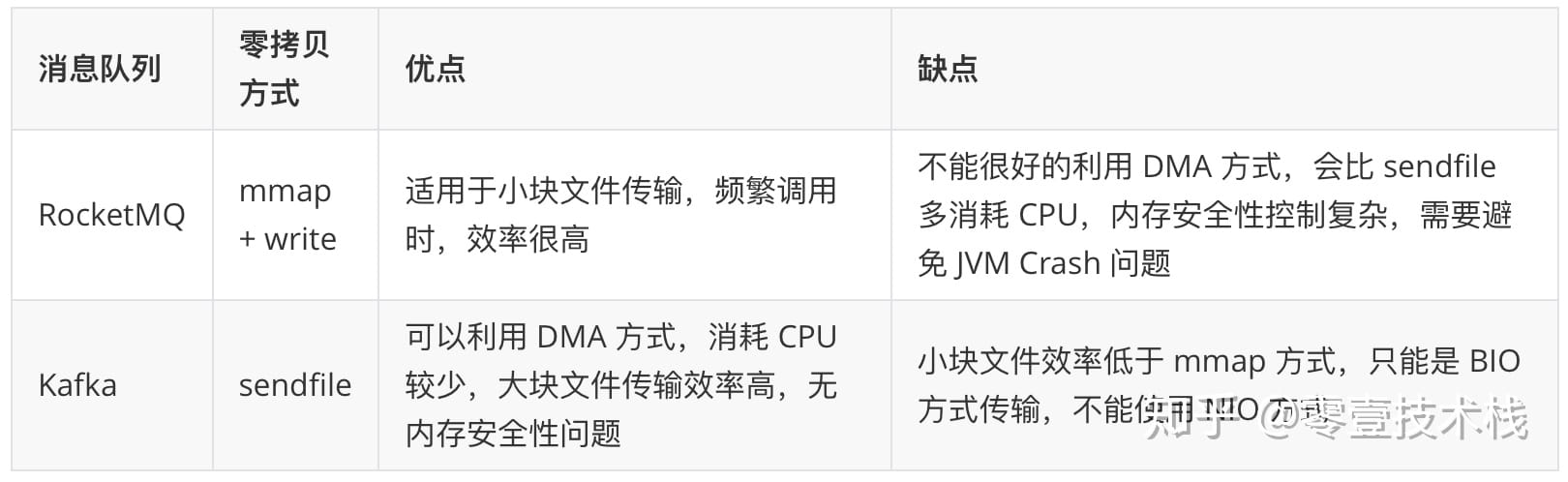 RocketMQ和Kafka零拷贝对比